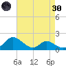 Cambridge tide chart for Saturday, April 30, 2022