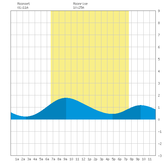 Cambridge tide chart for Thursday, April 7, 2022