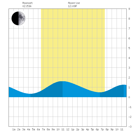 Cambridge tide chart for Saturday, April 9, 2022