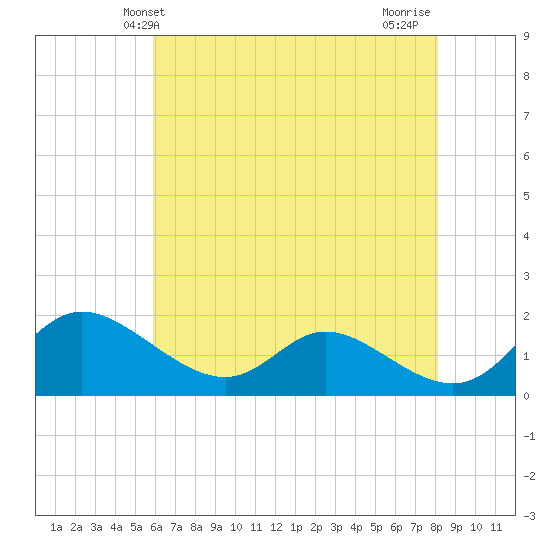 Cambridge tide chart for Friday, May 13, 2022