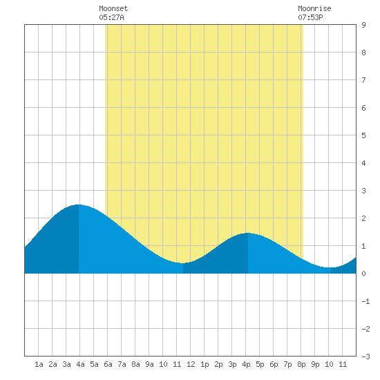 Cambridge tide chart for Sunday, May 15, 2022