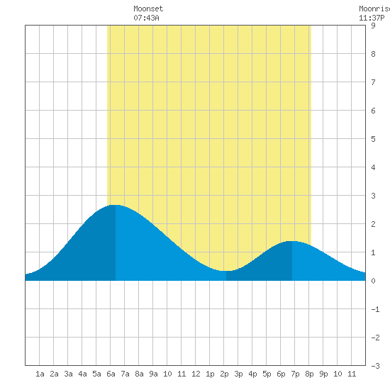 Cambridge tide chart for Wednesday, May 18, 2022