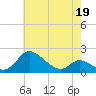 Cambridge tide chart for Thursday, May 19, 2022