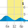 Cambridge tide chart for Sunday, May 1, 2022