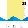 Cambridge tide chart for Monday, May 23, 2022