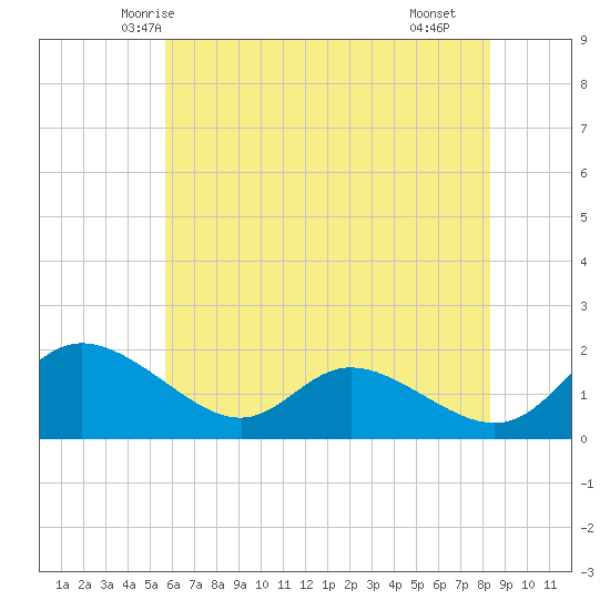 Cambridge tide chart for Thursday, May 26, 2022