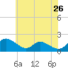 Cambridge tide chart for Thursday, May 26, 2022