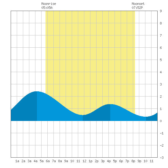 Cambridge tide chart for Sunday, May 29, 2022