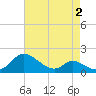 Cambridge tide chart for Monday, May 2, 2022