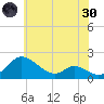 Cambridge tide chart for Monday, May 30, 2022