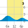 Cambridge tide chart for Tuesday, May 3, 2022