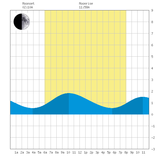 Cambridge tide chart for Sunday, May 8, 2022