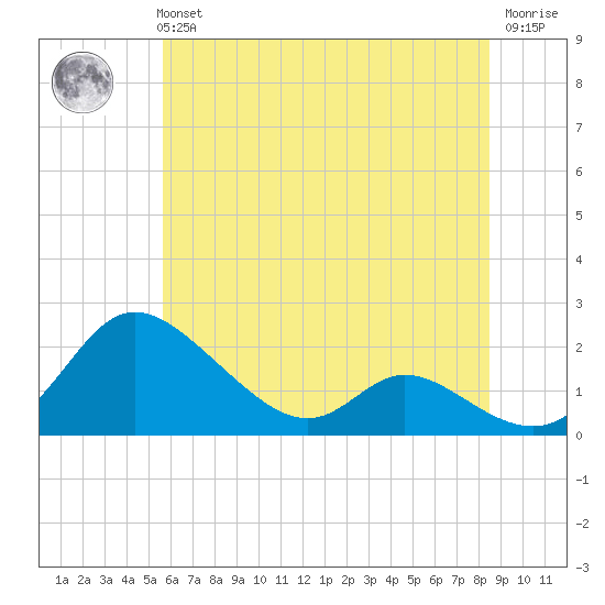 Cambridge tide chart for Tuesday, June 14, 2022