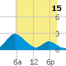 Cambridge tide chart for Wednesday, June 15, 2022