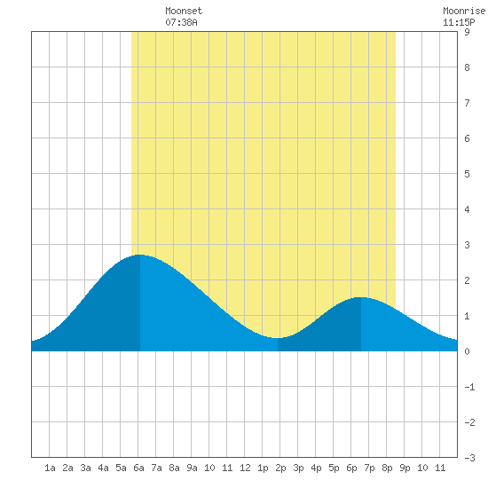 Cambridge tide chart for Thursday, June 16, 2022