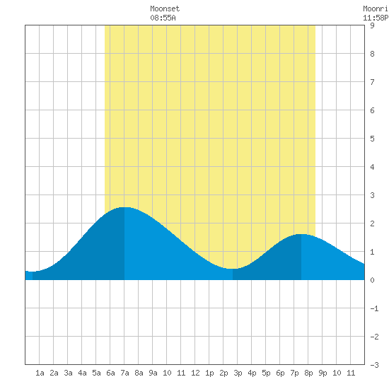 Cambridge tide chart for Friday, June 17, 2022