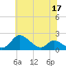 Cambridge tide chart for Friday, June 17, 2022