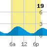 Cambridge tide chart for Sunday, June 19, 2022