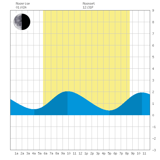 Cambridge tide chart for Monday, June 20, 2022
