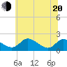 Cambridge tide chart for Monday, June 20, 2022