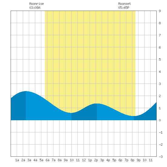 Cambridge tide chart for Saturday, June 25, 2022