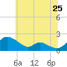 Cambridge tide chart for Saturday, June 25, 2022