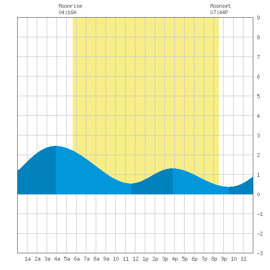 Cambridge tide chart for Monday, June 27, 2022