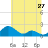 Cambridge tide chart for Monday, June 27, 2022