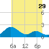 Cambridge tide chart for Wednesday, June 29, 2022