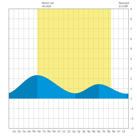 Cambridge tide chart for Thursday, June 30, 2022