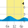 Cambridge tide chart for Saturday, June 4, 2022