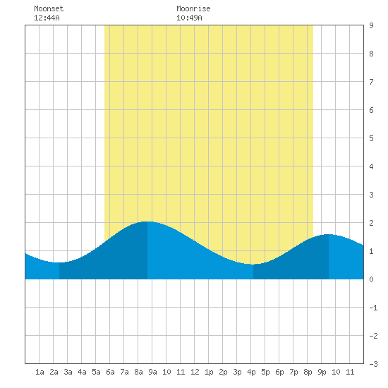 Cambridge tide chart for Sunday, June 5, 2022