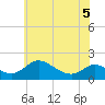 Cambridge tide chart for Sunday, June 5, 2022