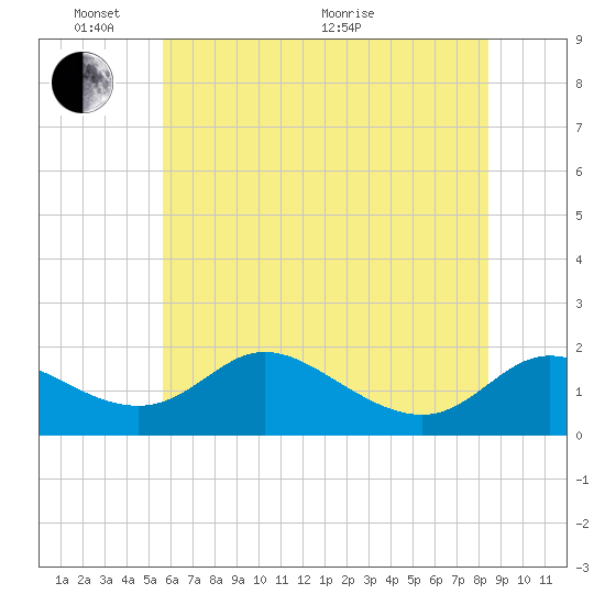 Cambridge tide chart for Tuesday, June 7, 2022