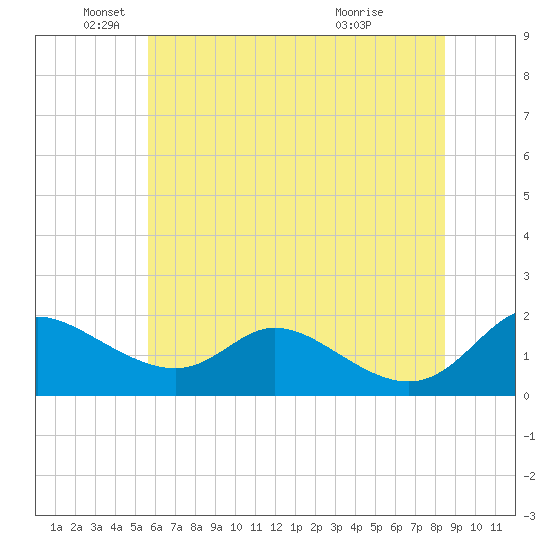 Cambridge tide chart for Thursday, June 9, 2022