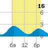 Cambridge tide chart for Saturday, July 16, 2022