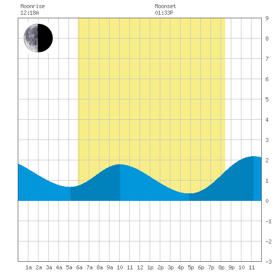 Cambridge tide chart for Wednesday, July 20, 2022