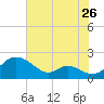Cambridge tide chart for Tuesday, July 26, 2022