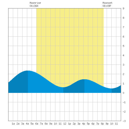 Cambridge tide chart for Wednesday, July 27, 2022