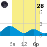 Cambridge tide chart for Thursday, July 28, 2022