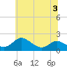 Cambridge tide chart for Sunday, July 3, 2022