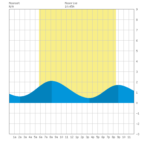 Cambridge tide chart for Monday, July 4, 2022