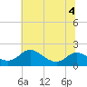 Cambridge tide chart for Monday, July 4, 2022