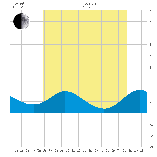 Cambridge tide chart for Wednesday, July 6, 2022