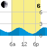 Cambridge tide chart for Wednesday, July 6, 2022