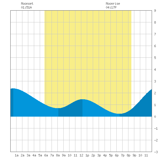 Cambridge tide chart for Saturday, July 9, 2022
