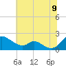 Cambridge tide chart for Saturday, July 9, 2022