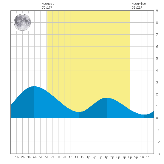 Cambridge tide chart for Thursday, August 11, 2022
