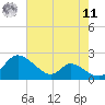 Cambridge tide chart for Thursday, August 11, 2022