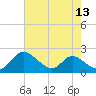 Cambridge tide chart for Saturday, August 13, 2022